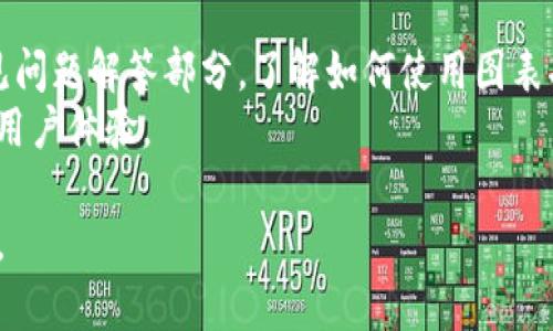 要在TP钱包里找到K线图，您可以按照以下步骤进行：

1. **打开TP钱包**：首先，在您的手机或设备上找到并打开TP钱包应用。

2. **选择市场或交易功能**：您通常可以在主界面上找到“市场”或“交易”选项。点击进入。

3. **选择特定的数字货币**：在市场界面中，您将看到各种数字货币的列表。选择您感兴趣的数字资产。

4. **查看价格图表**：进入特定数字货币的详情页面后，您应该能够看到价格图表选项。在这里，通常会有“走势图”或“K线图”这样的选项。

5. **切换到K线图**：点击价格图表后，通常会有多个图表类型的切换选项，选择“K线图”以便查看特定时间段内的价格变动。

6. **调整时间范围**：在K线图上，您可能可以选择不同的时间范围（如1小时、1天、1周等），以了解该资产在不同时间段的价格波动。

7. **分析数据**：一旦打开K线图，您可以观察图表中的蜡烛信号，这些信号可以帮助您分析市场走势和价格变化。

### 小贴士：
- 如果找不到K线图，您可以查看应用的帮助或常见问题解答部分，了解如何使用图表功能。
- 确保您的应用保持更新，以便获得最新的功能和用户体验。

以上步骤应能帮助您在TP钱包中找到和使用K线图。